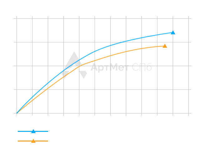 График зависимости жесткости систем от приложенной компрессионной нагрузки